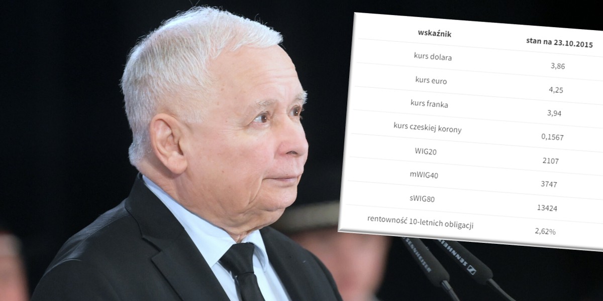 Po ponad siedmiu latach rządów PiS rynki finansowe dużo gorzej wyceniają złotego, największe spółki z GPW i obligacje.