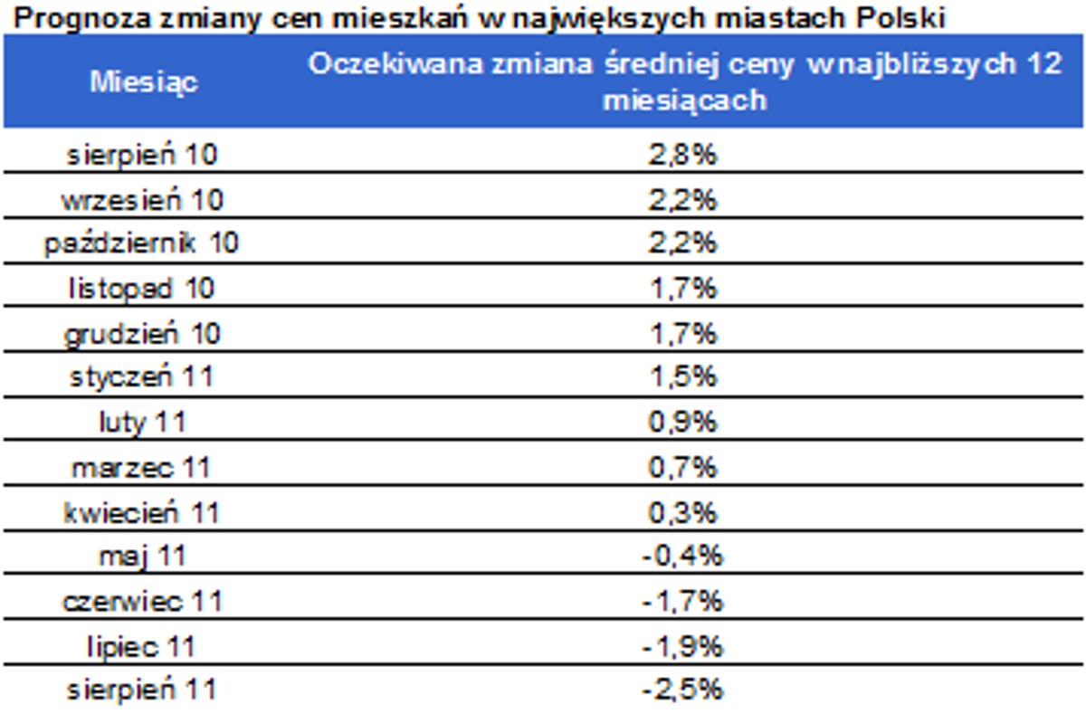 Prognoza zmiany cen mieszkań w największych miastach Polski, źródło: Home Broker