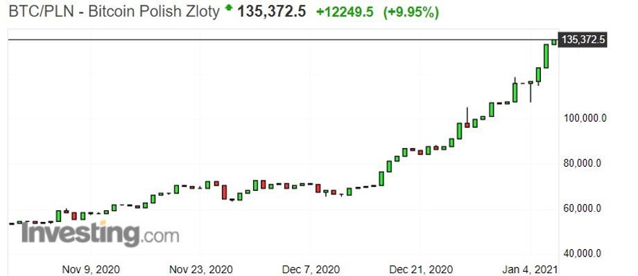 Notowania bitcoina do złotego