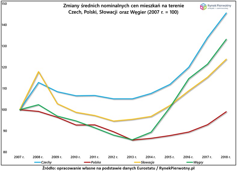 Zmiany cen mieszkań