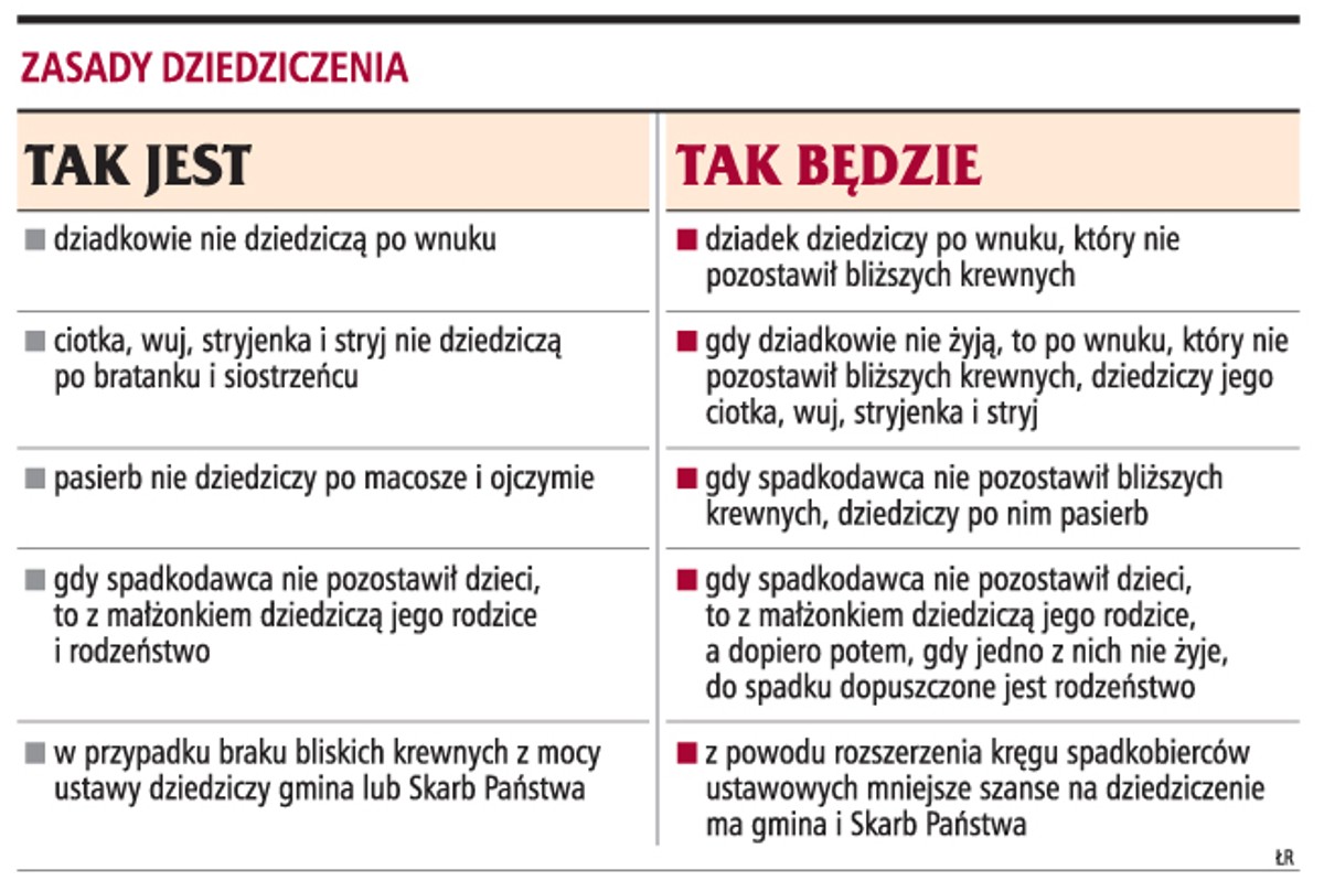 Zasady dziedziczenia