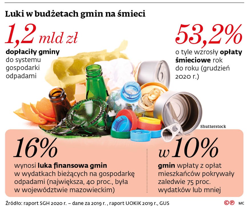 Luki w budżetach gmin na śmieci