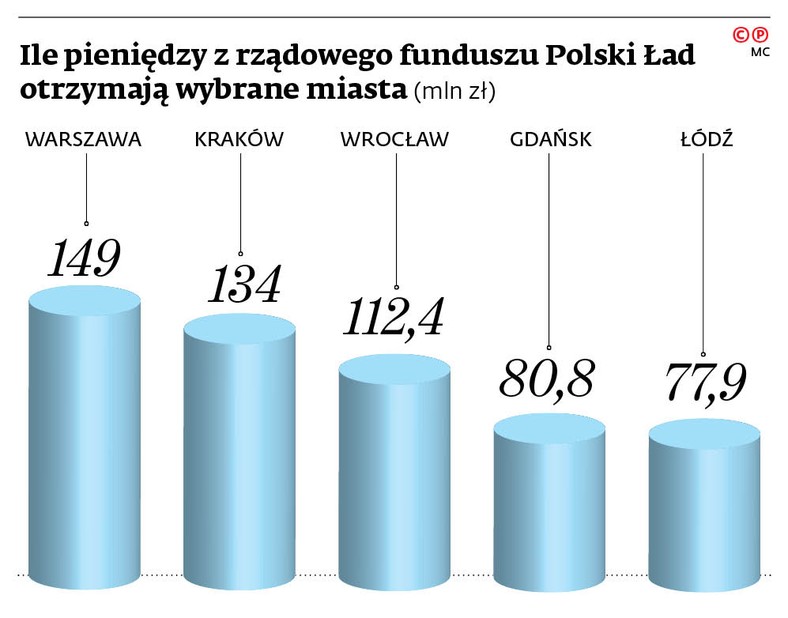 Ile pieniędzy z rządowego funduszu Polski Ład otrzymają wybrane miasta