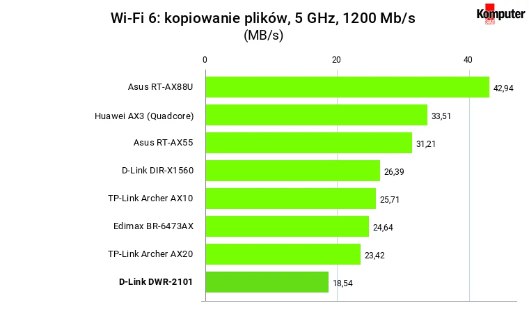 Połączenie bezprzewodowe Wi-Fi 6, pasmo 5 GHz