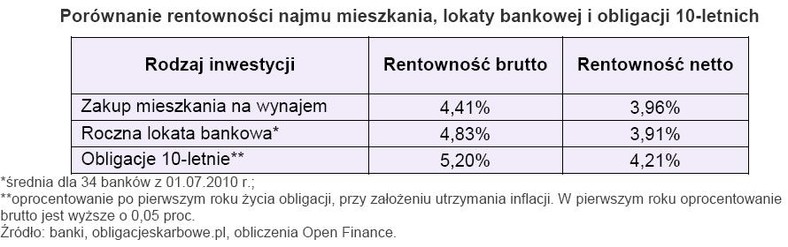 Porównanie rentowności najmu mieszkania, lokaty bankowej i obligacji 10-letnich