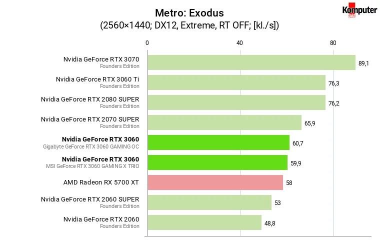 Nvidia GeForce RTX 3060 – Metro Exodus WQHD