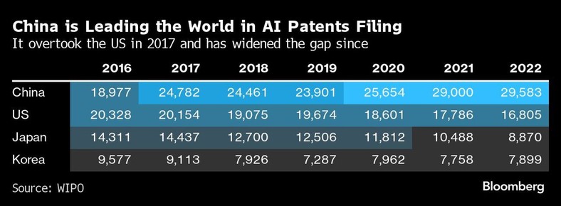 Chiny są światowym liderem pod względem zgłaszania patentów na sztuczną inteligencję