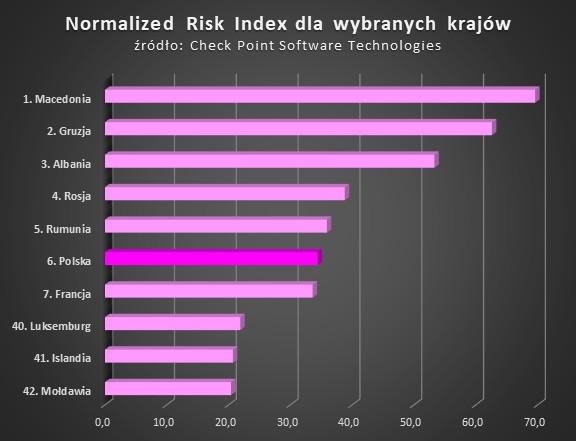 Europejskie kraje najbardziej i najmniej zagrożone cyberatakami, źródło: Check Point