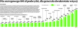 Dla szeregowego 100 zł podwyżki, dla generała dwukrotnie więcej