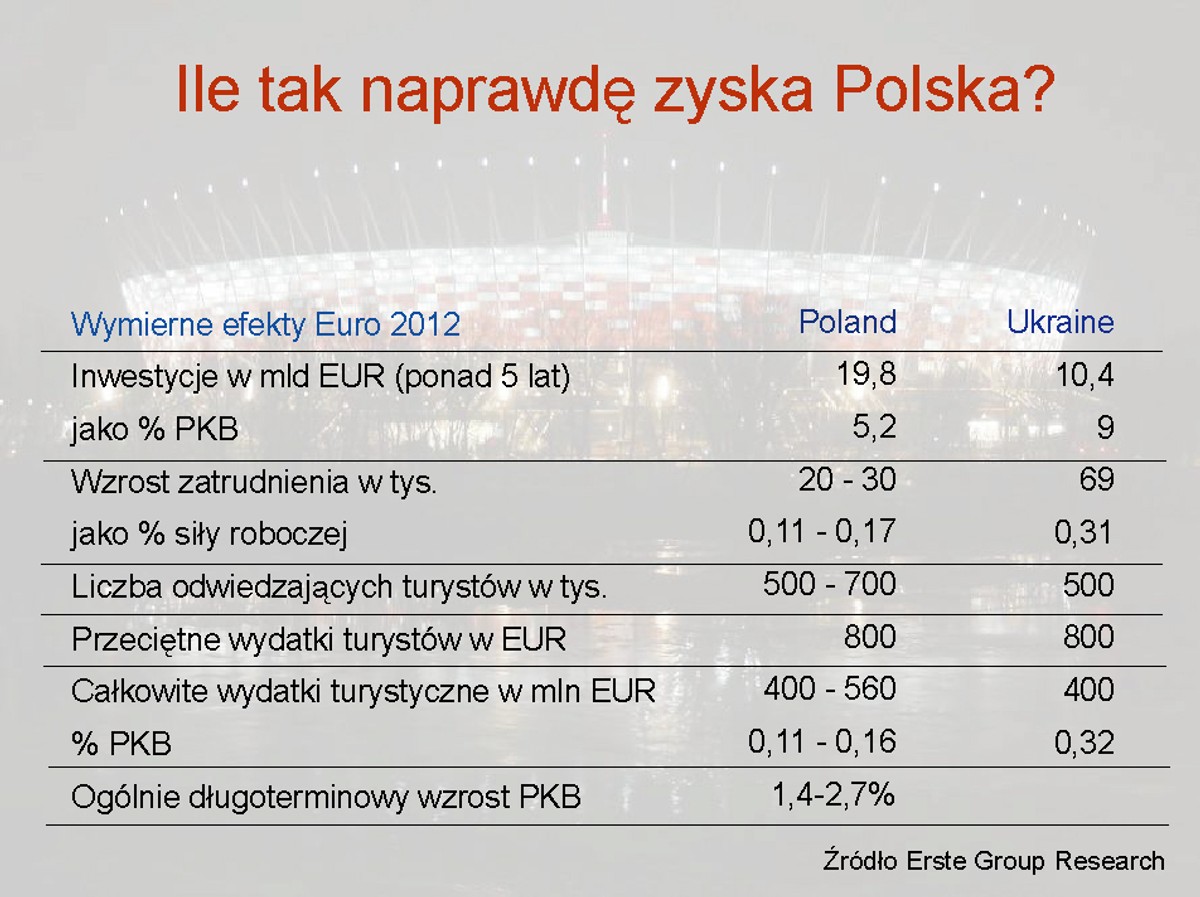 Ile tak naprawdę zyska Polska na Euro 2012
