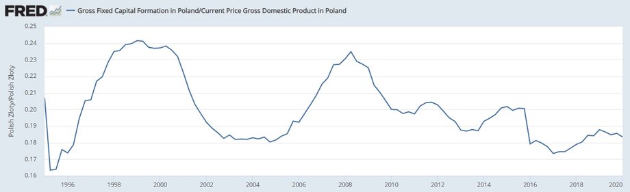 Stopa inwestycji na koniec I kw. 2020 r. wyniosła 18,3 proc. 