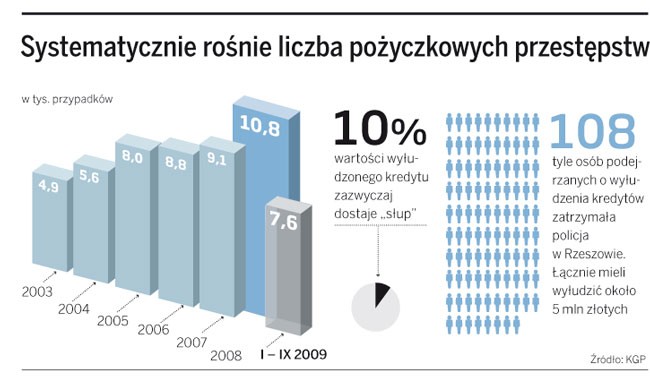 Systematycznie rośnie liczba pożyczkowych przestępstw