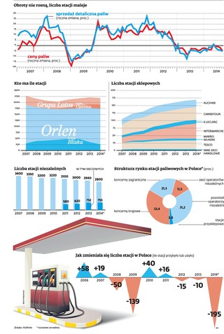Wielkie sprzątanie na stacjach paliw. Z rynku wymiatani są głównie mali i słabi
