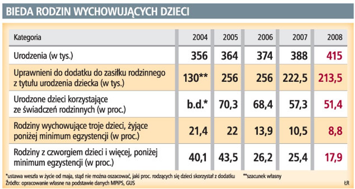 Bieda rodzin wychowujących dzieci