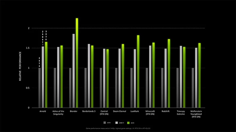 Wydajność Nvidia GeForce RTX 3070