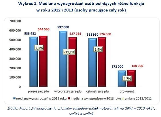 wynagrodzenia prezesów