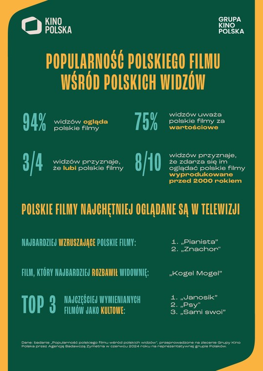 Infografika "Popularność polskiego filmu wśród polskich widzów"