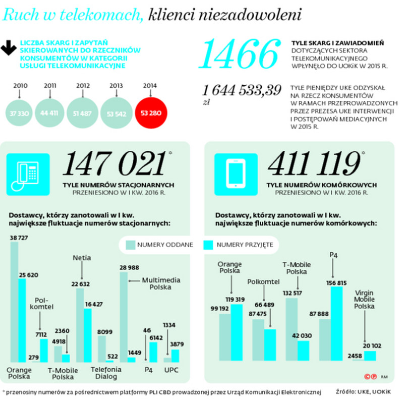 Ruch w telekomach, klienci niezadowoleni