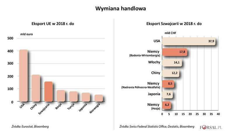 Wymiana handlowa Szwajcarii