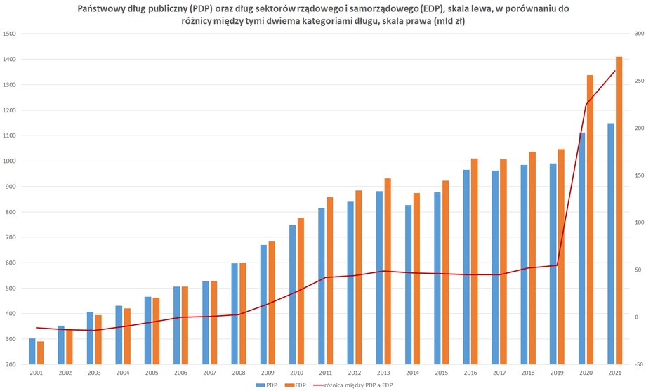 Różnica między państwowym długiem publicznym PDP a lepiej odzwierciedlającym zadłużenie finansów publicznym długiem EDP wzrosła po pandemii. Jeszcze w 2019 r. wynosiła "tylko" 55 mld zł, ale na koniec 2020 r. już 225 mld zł a na koniec 2021 r. aż 260 mld zł.