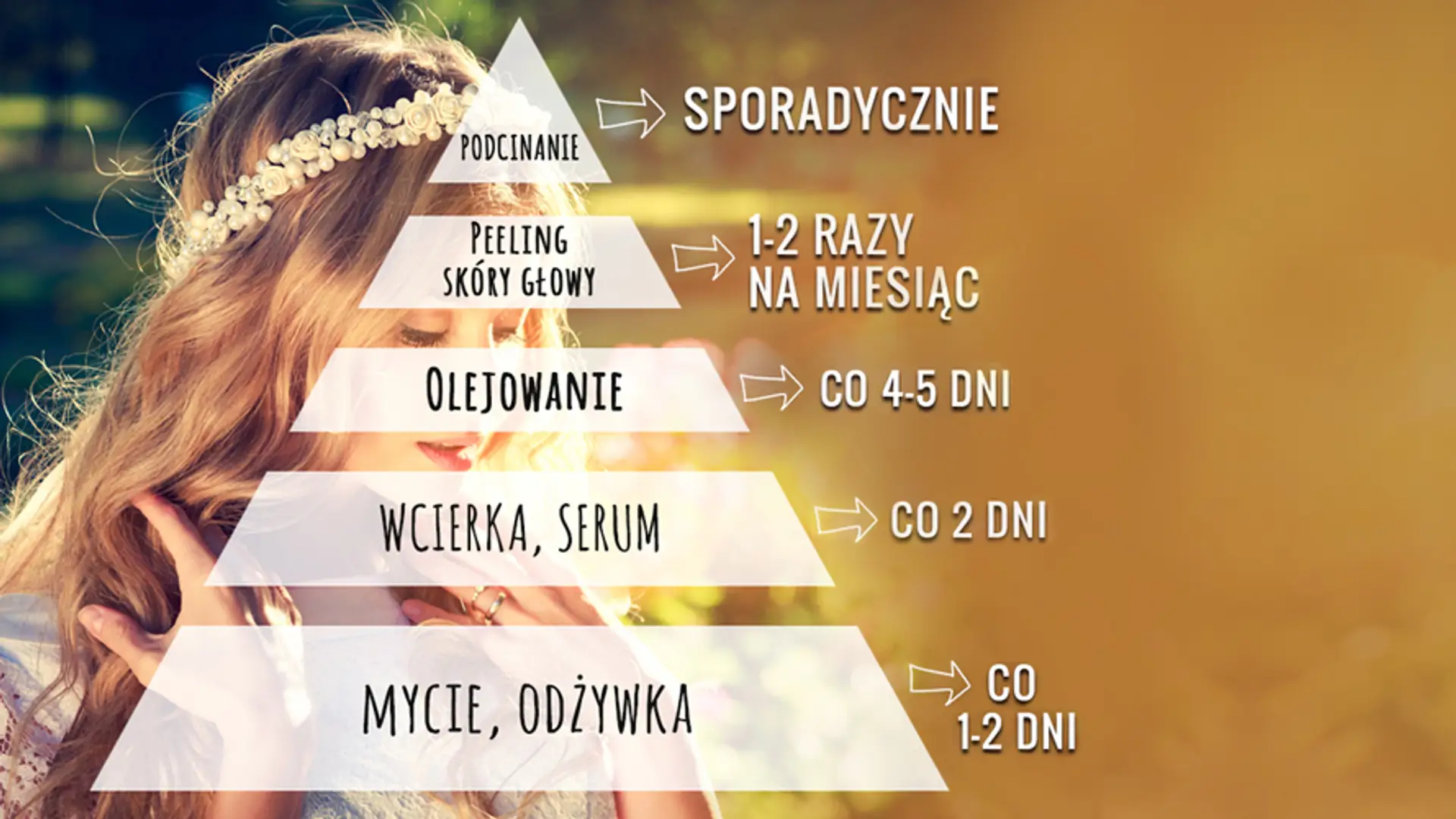 Piramida potrzeb naszych włosów - miesięczny plan naprawczy [infografika]