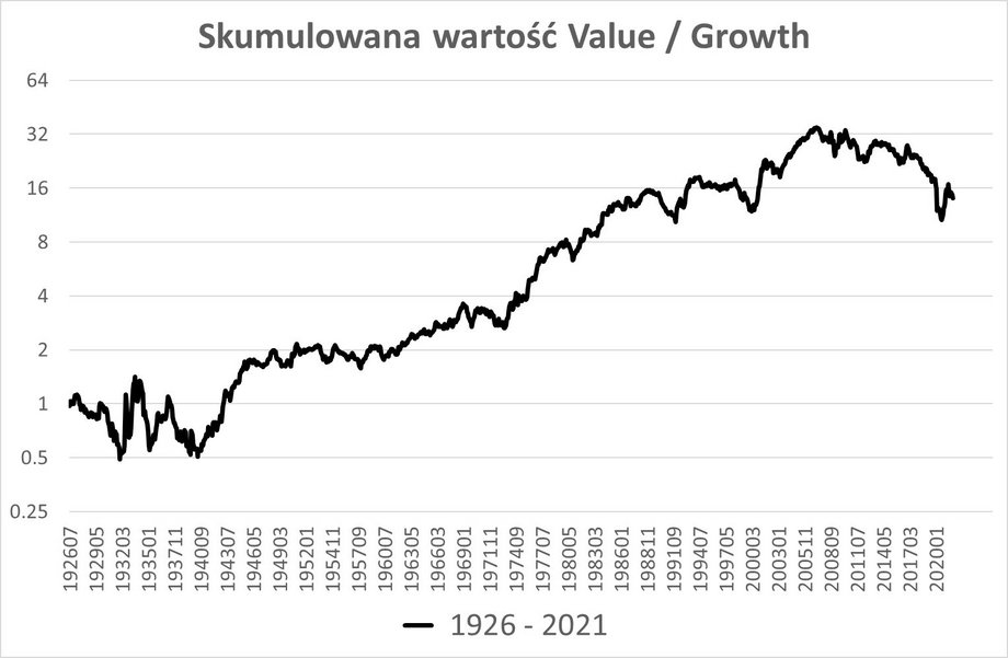 Relatywna koniunktura spółek Value do spółek Growth, InValue Multi-Asset