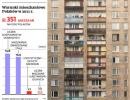 Polska ma gigantyczny deficyt mieszkań