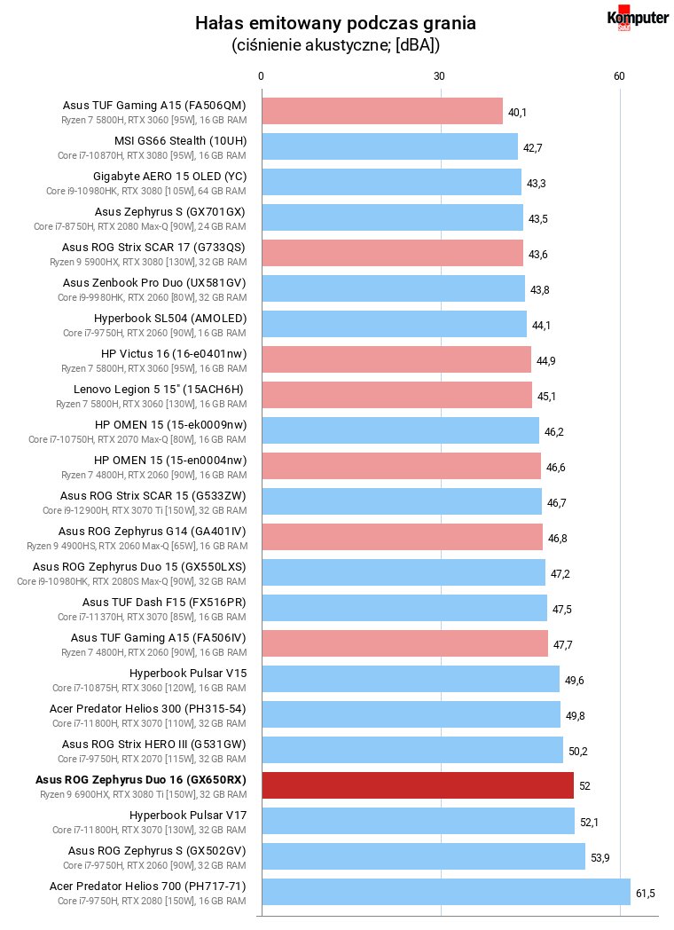 Asus ROG Zephyrus Duo 16 (GX650RX) – Hałas emitowany podczas grania