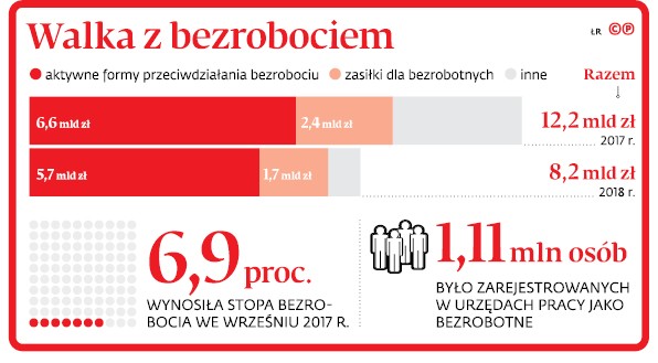 Walka z bezrobociem