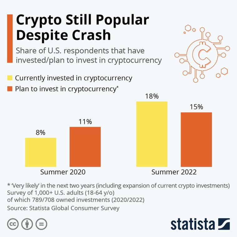 Nastawienie inwestorów w USA do kryptowalut