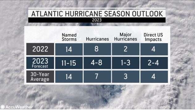 Średnio na Atlantyku powstaje czternaście cyklonów, z czego 4 uderzają w Stany Zjednoczone