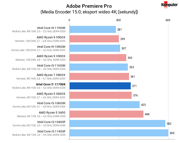 Intel Core i7-11700K – Adobe Premiere Pro 