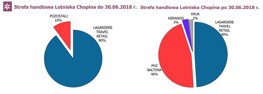 Udział najemców w powierzchni handlowej Lotniska Chopina przed i po zmianach