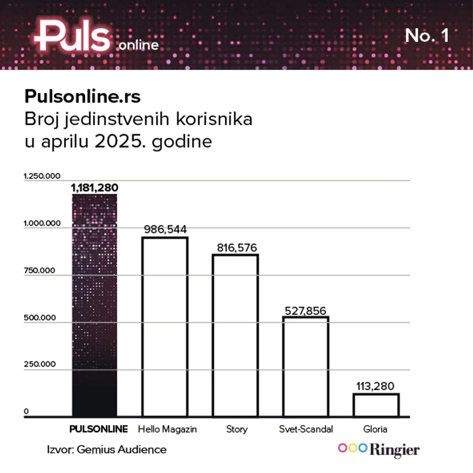 Blic Puls je 15. po čitanosti na listi svih portala u Srbiji 