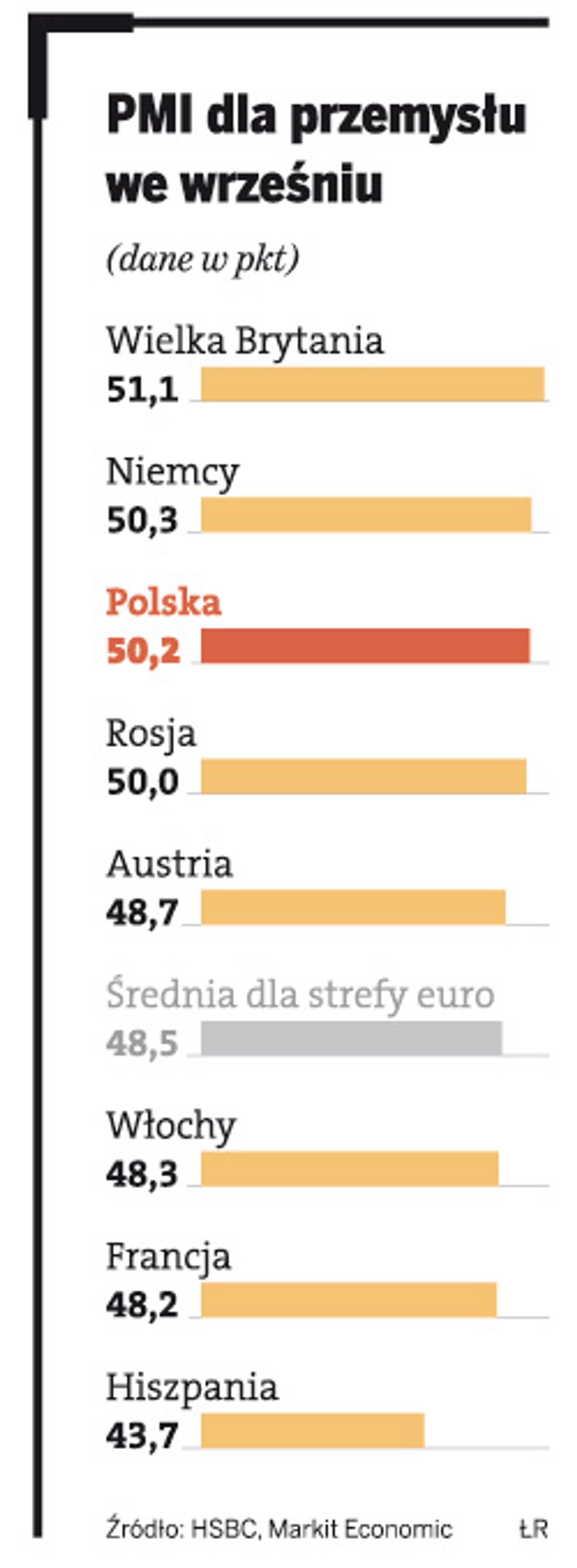 PMI dla przemysłu we wrześniu