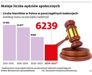 Maleje liczba sędziów społecznych