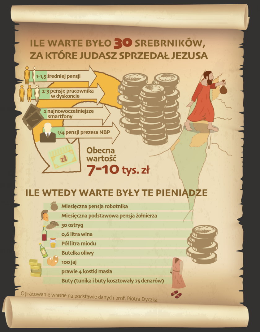 Ile warte było 30 srebrników?