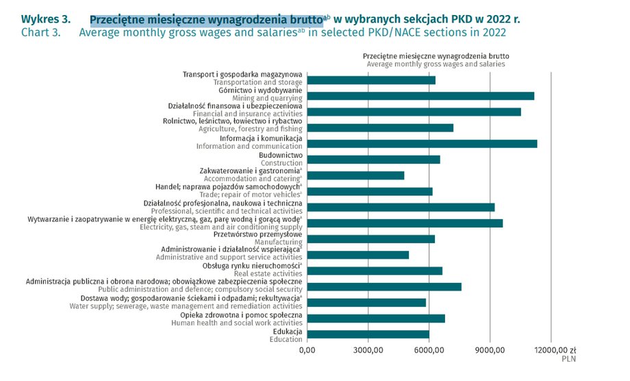 Przeciętne wynagrodzenie brutto