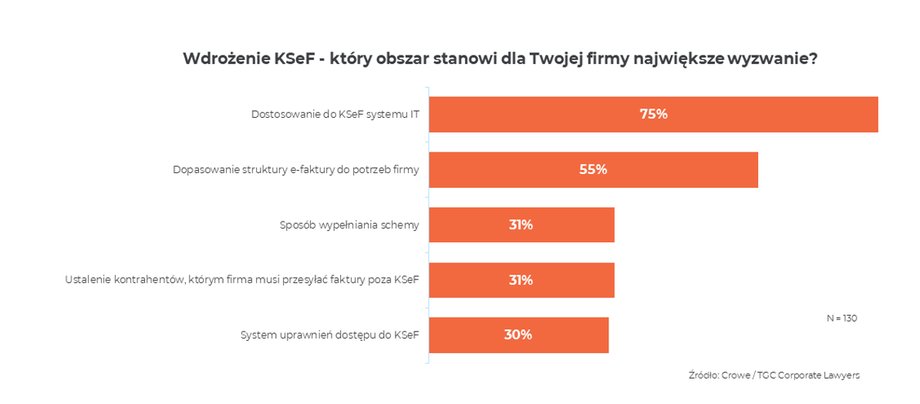 Największe wyzwania dla firm związane z KSeF