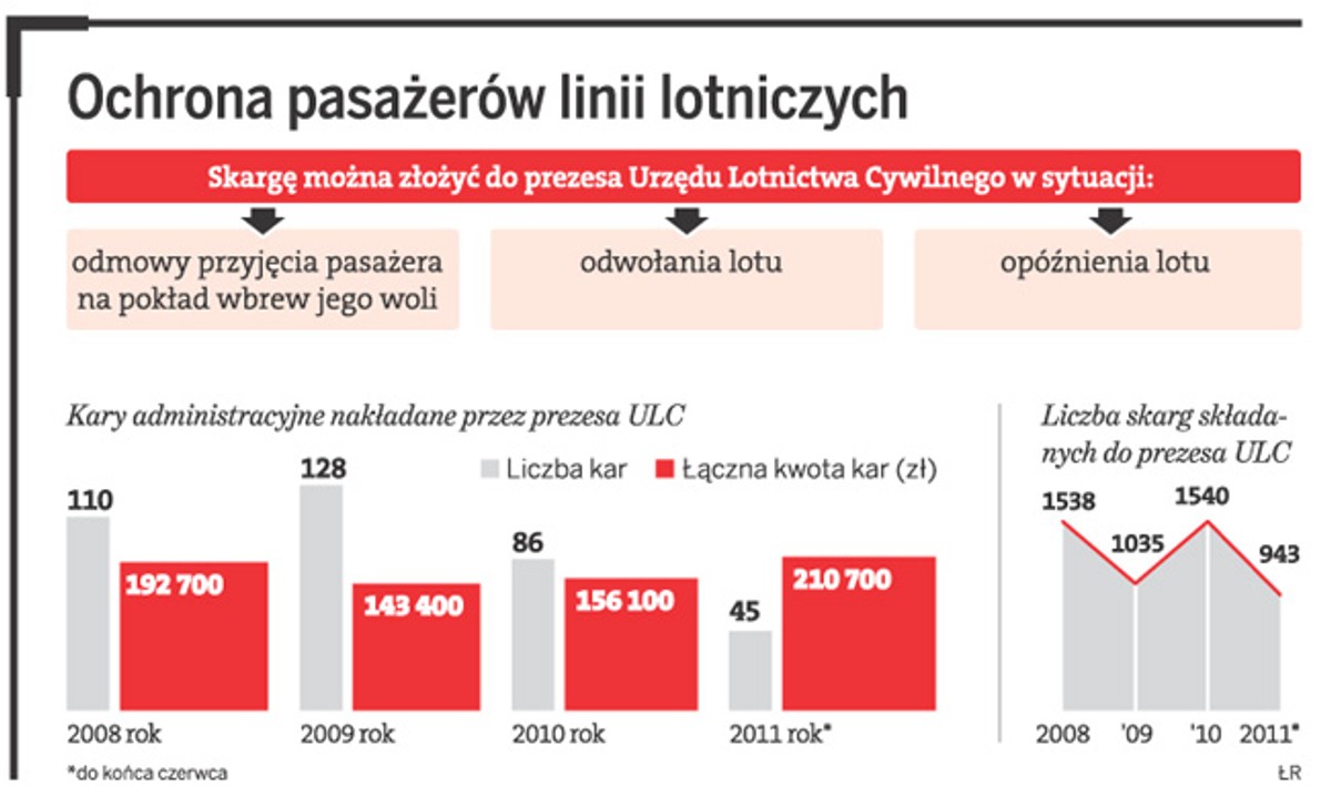 Ochrona pasażerów linii lotniczych