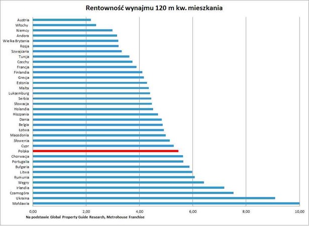 Rentowność najmu 120-metrowego apartamentu w Europie