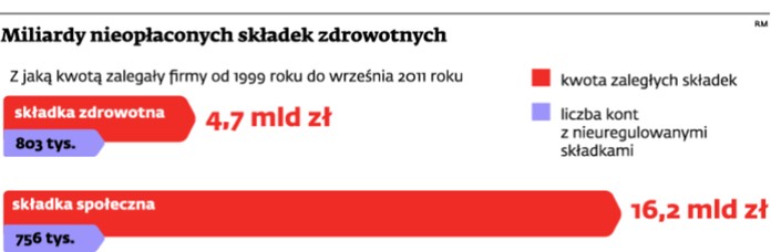 Miliardy nieopłacanych składek zdrowotnych