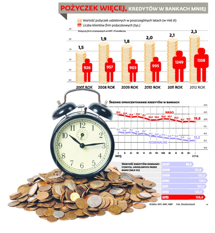 Pożyczek więcej, kredytów w bankach mniej