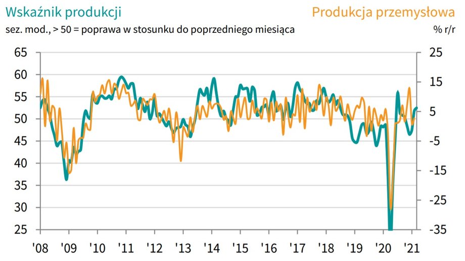 Produkcja przemysłowa vs PMI przemysłowe