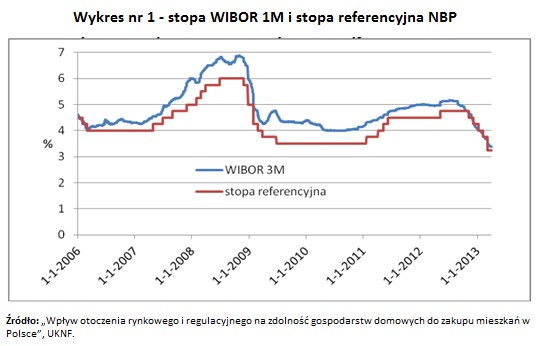 Zdolność gospodarstw domowych do zakupu mieszkań - wykres 1