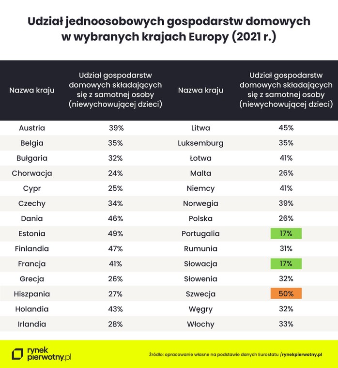 Udział jednoosobowych gospodarstw domowych w krajach Europy