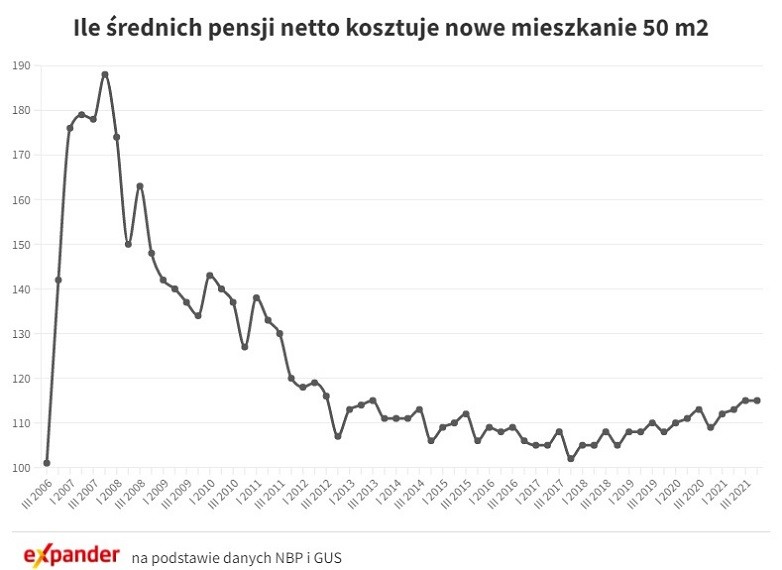 Ile średnich pensji na mieszkanie