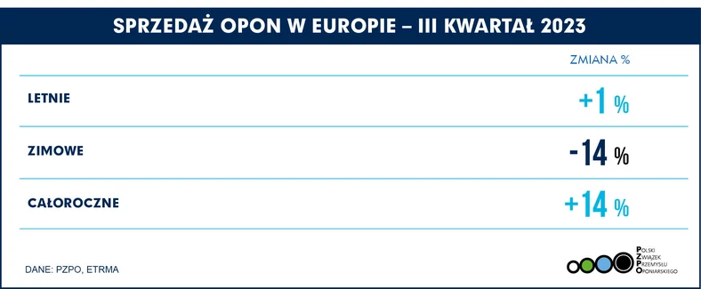 Sprzedaż opon w Europie (III kwartał 2023 r.) z podziałem na rodzaj opon