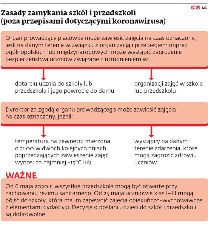 Zasady zamykania szkół i przedszkoli (poza przepisami dotyczącymi koronawirusa)