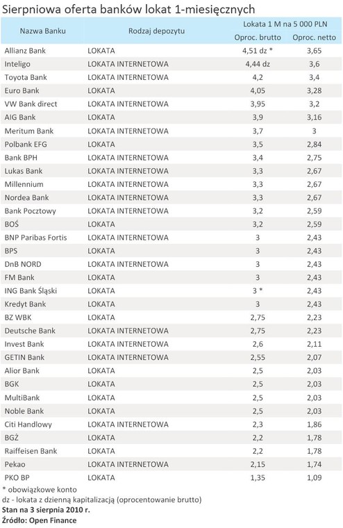 Sierpniowa oferta banków lokat 1-miesięcznych